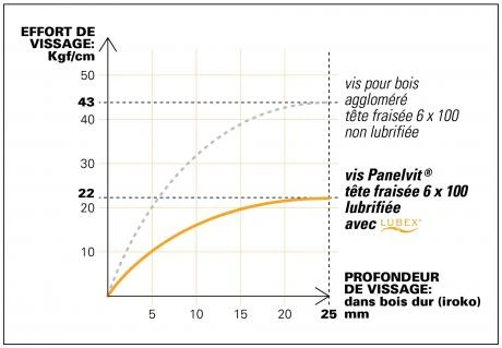 Mustad Vis PANELVIT® Tête Fraisée Pozidriv Acier CHROMITING® - Filetage Partiel 3 Mustad Vis PANELVIT® Tête Fraisée Pozidriv Acier CHROMITING® - Filetage Partiel – Image 3